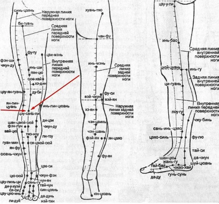 Точки для введения игл при артрозе коленного сустава