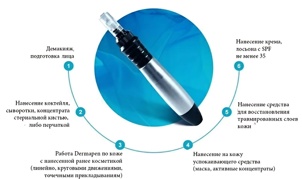 Этапы фракционной мезотерапии с аппаратом Дермапен